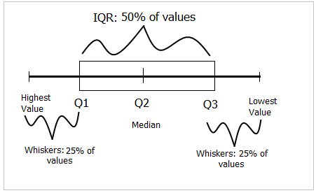 Box-and-whiskers plot