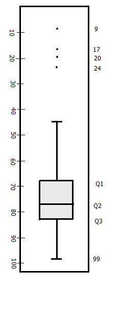 Box plot for scores