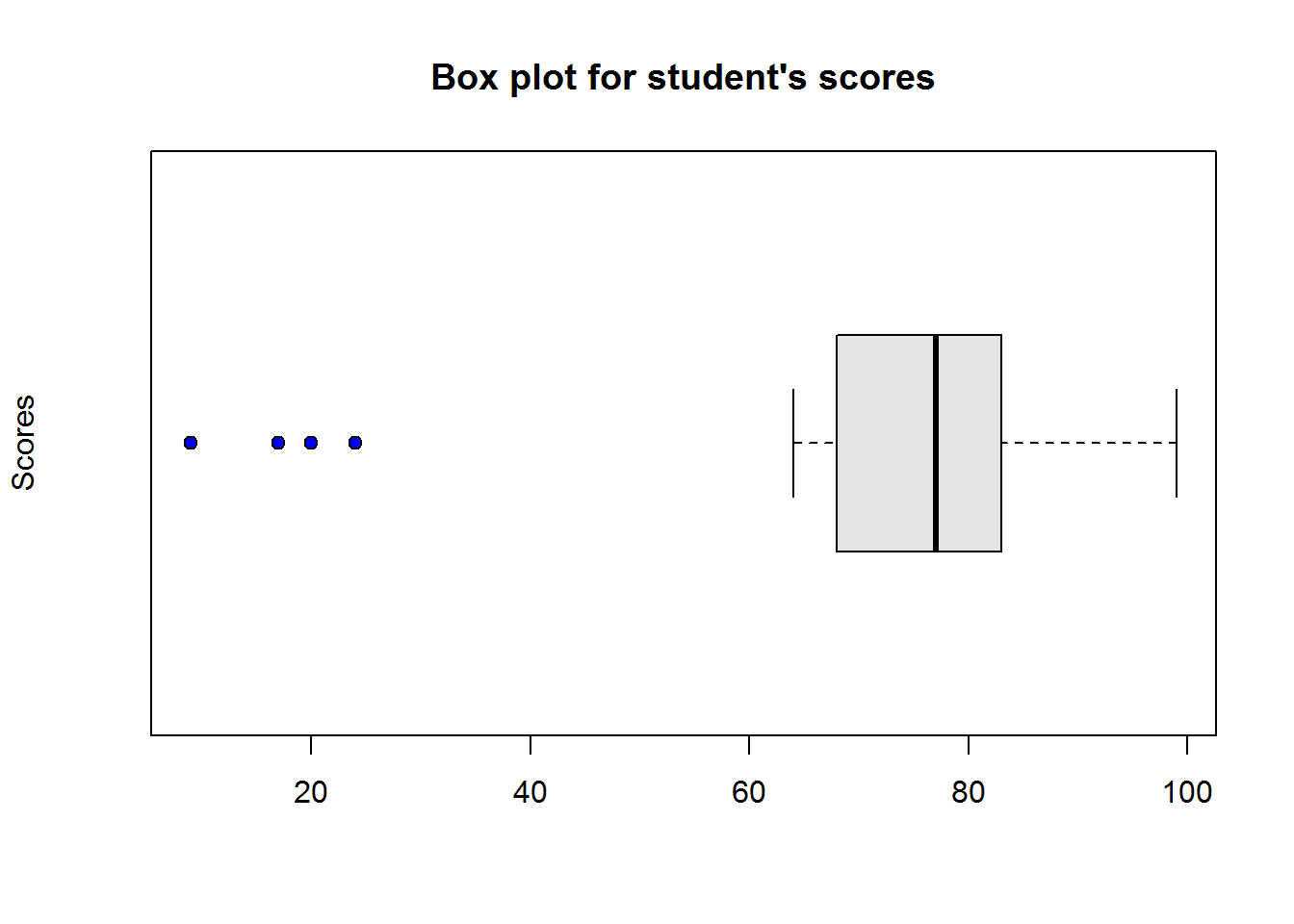 Box plot in R