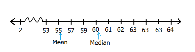 Comparison of mean and median with extreme value