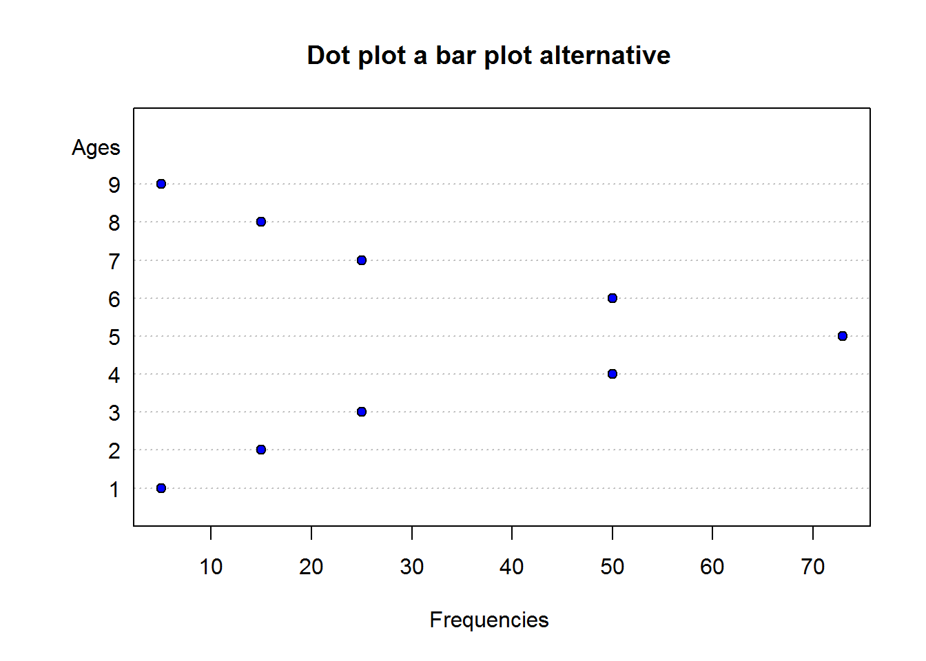 Cleverland's dot plot