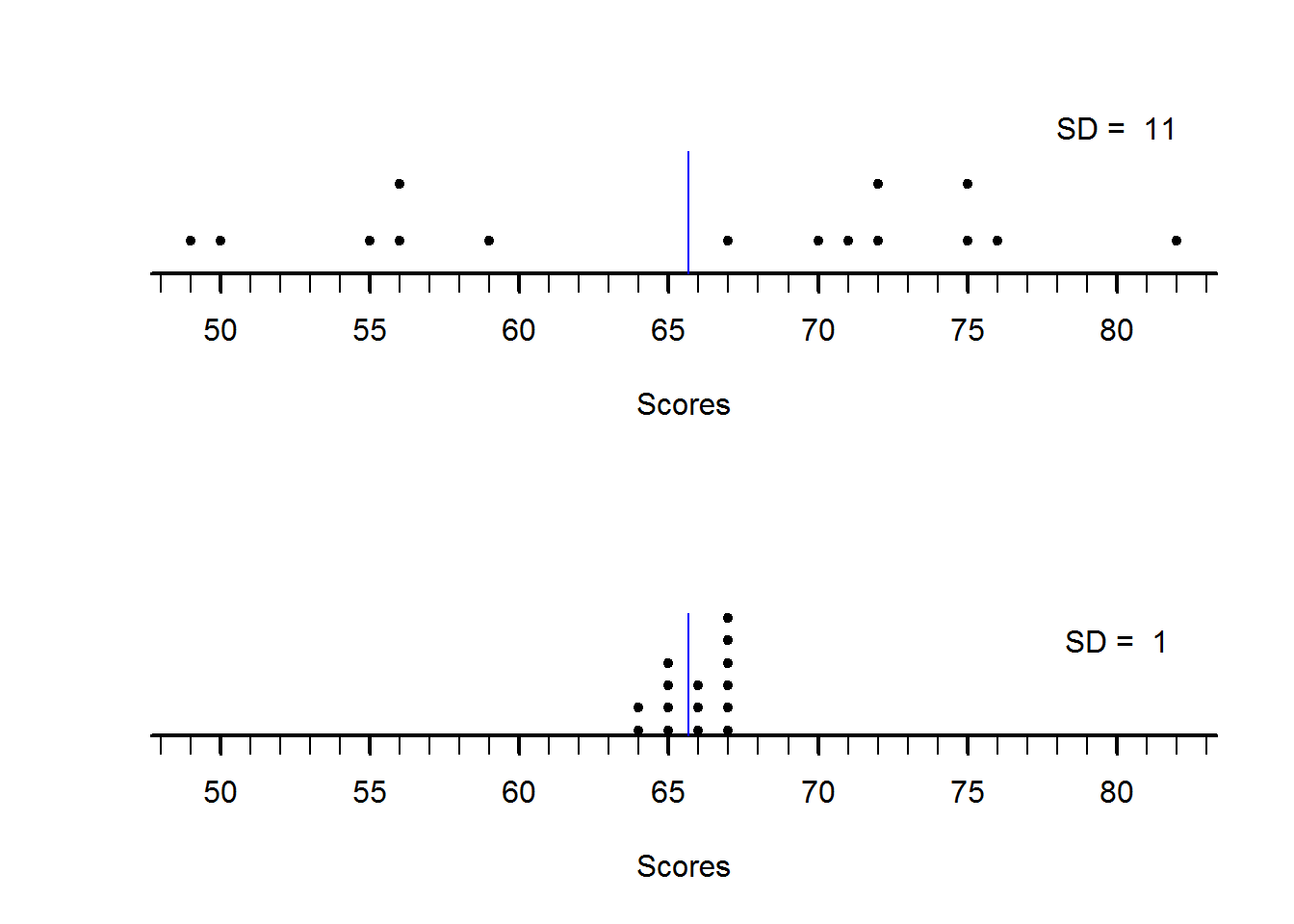 dotplots