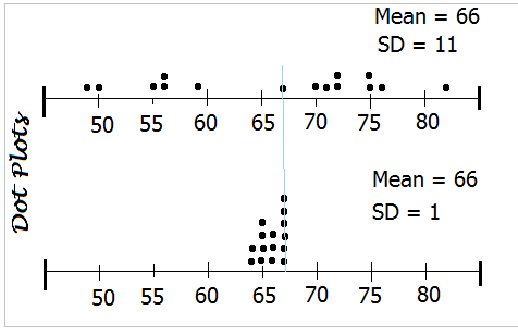 Dot plots