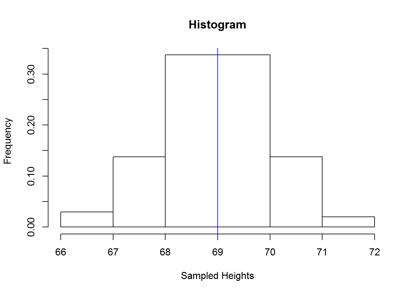 Histogram of height1 data