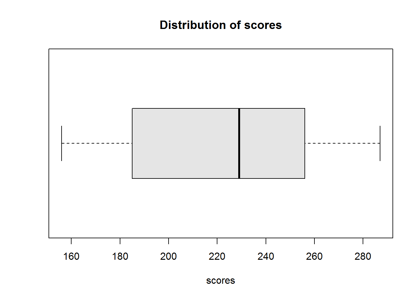 Scores distribution