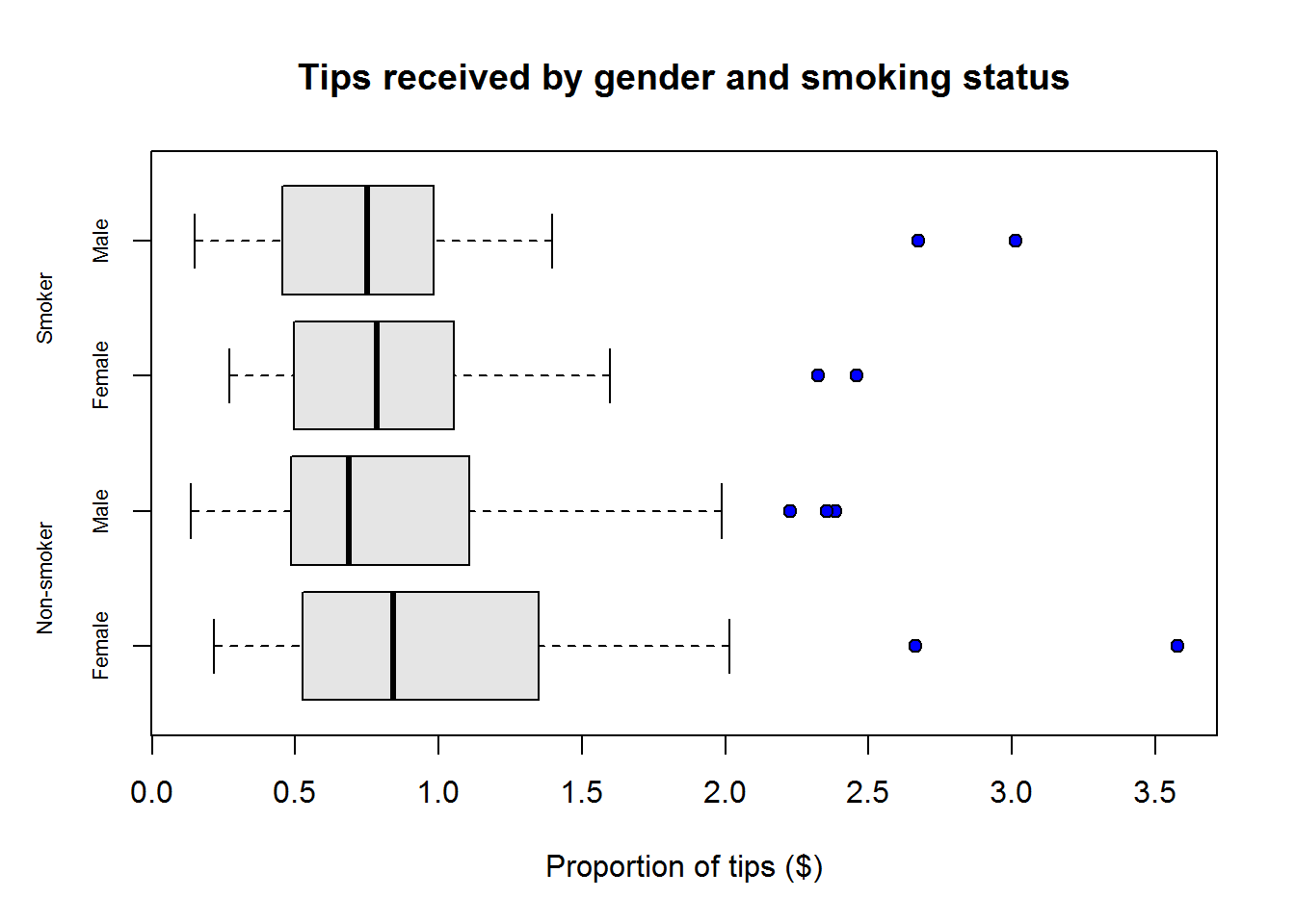 Tips by gender and smoking