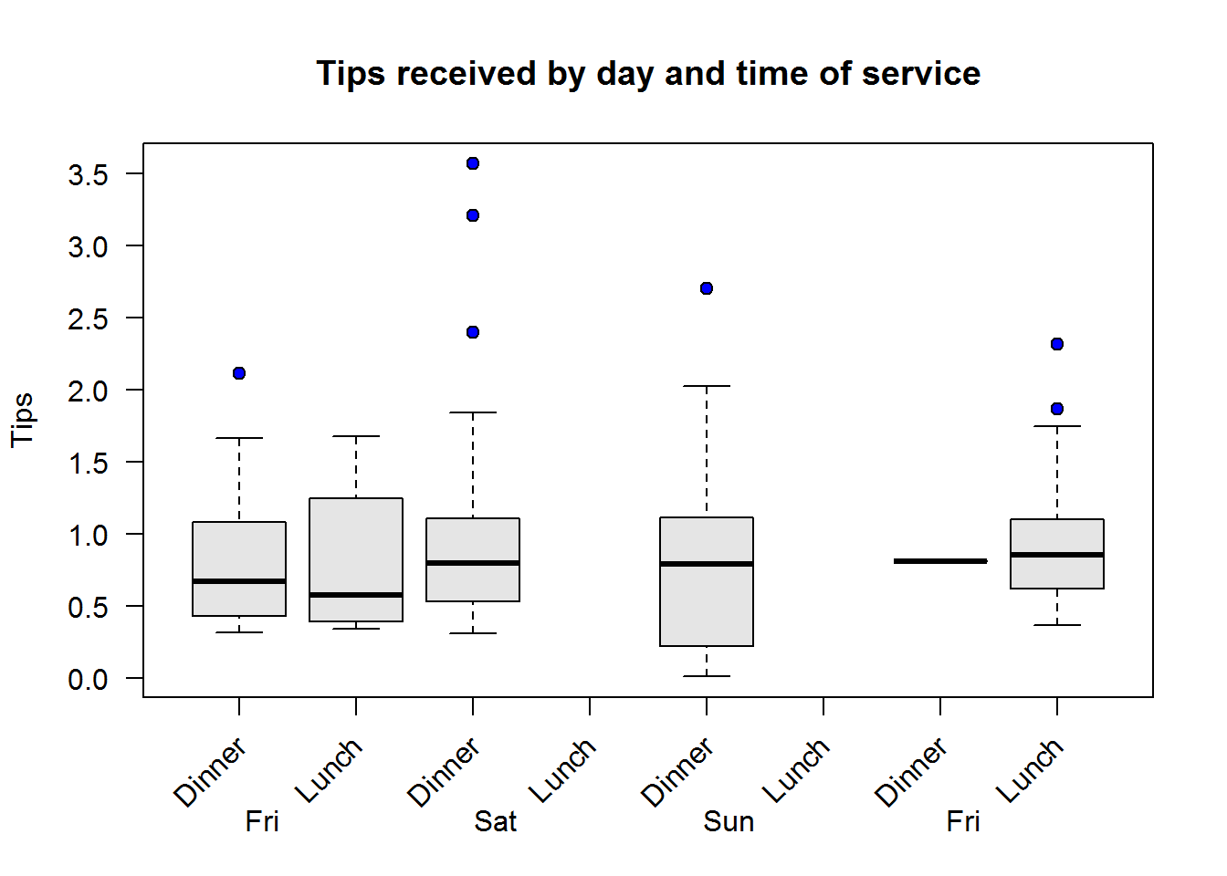 Tips by day and time of service