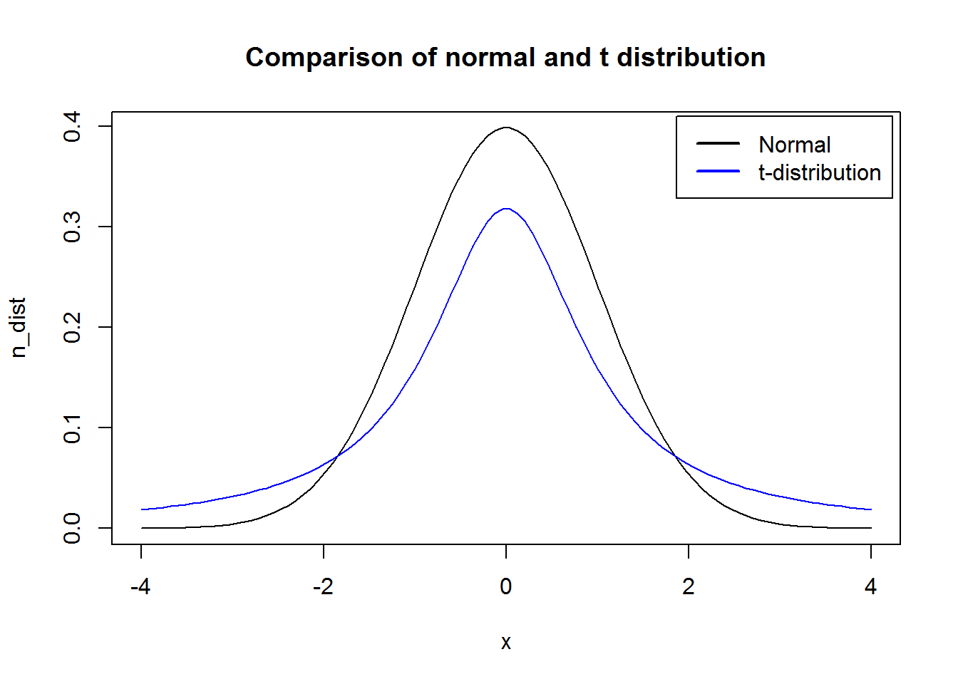 Mesokurtic and Leptokuurtic Distributions