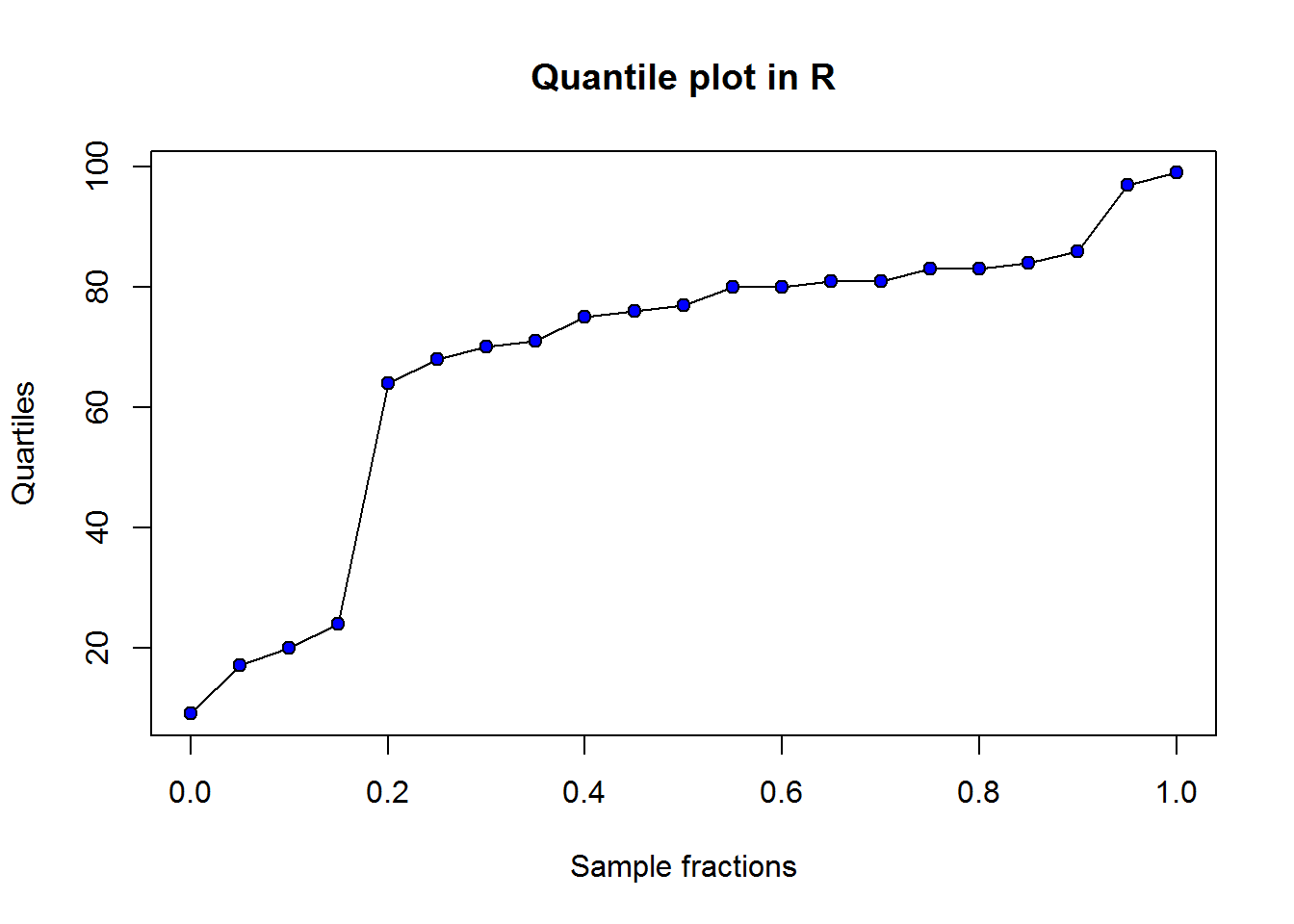 Q-plot in R