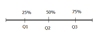 Quantiles: Percentiles and Quartiles