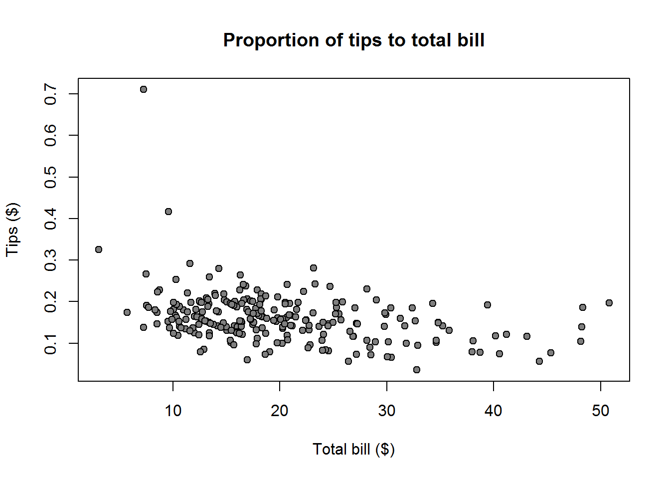 Tips and total bill