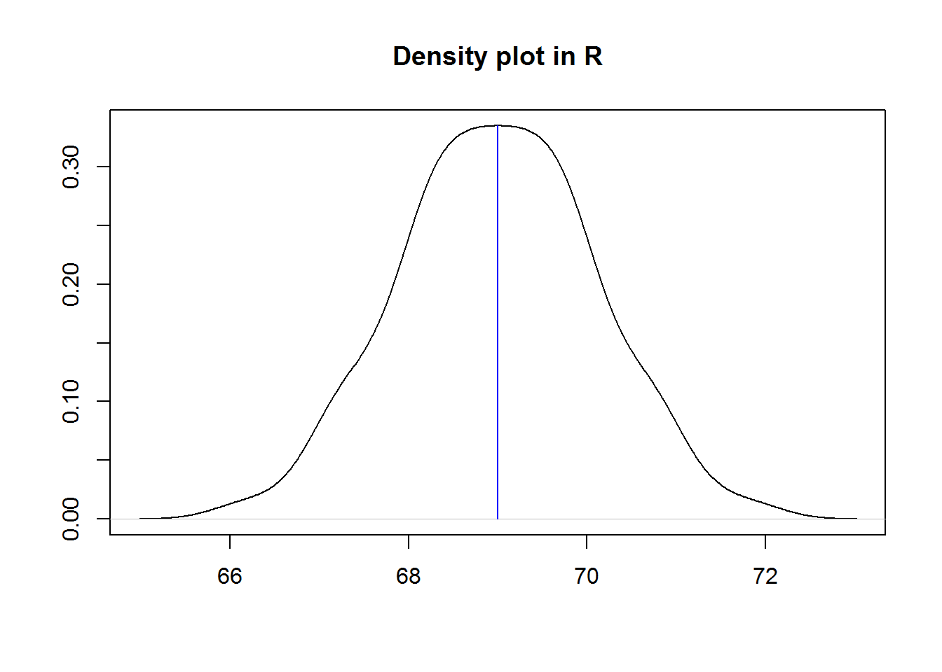 Density plot of height1 data