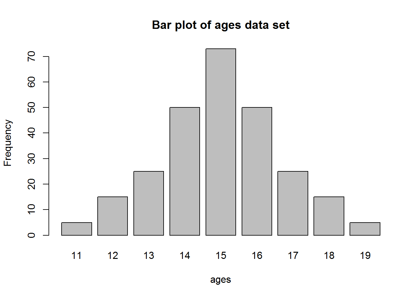 barplot of ages data