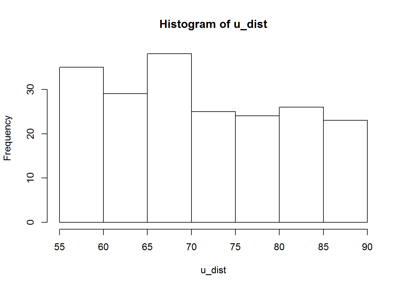 Display of a platykurtic distribution