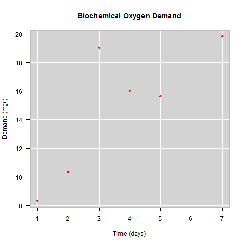 BOD plot