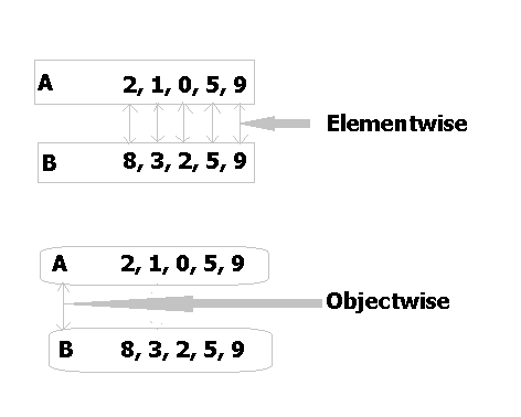 Elemenwise and Vectorized comparison